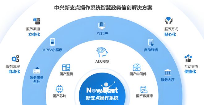 政务AI智能化浪潮下国产操作系统成核心引擎(图2)