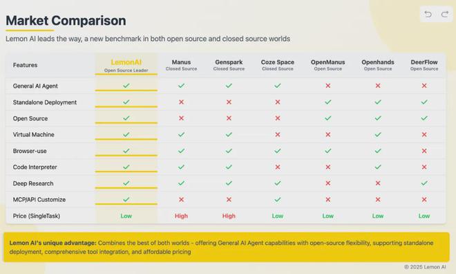 全球首发！全栈开源Lemon AI打破技术壁垒重新定义通用AI Agent(图7)