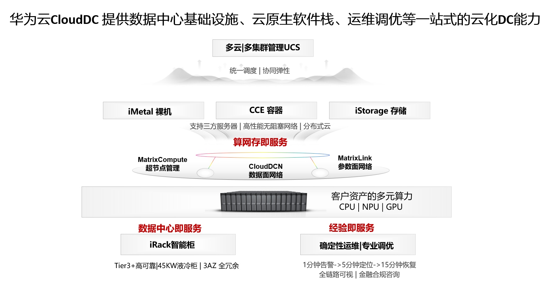 6项满分！华为云CloudDC技术能力评估排名第一(图3)