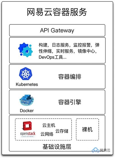 网易容器云平台的微服务化实践(图1)