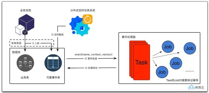 网易容器云平台的微服务化实践(图4)