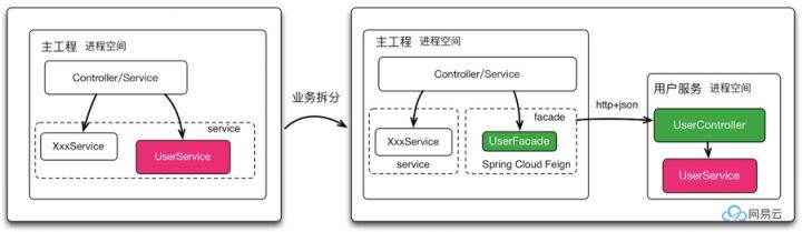 网易容器云平台的微服务化实践(图3)