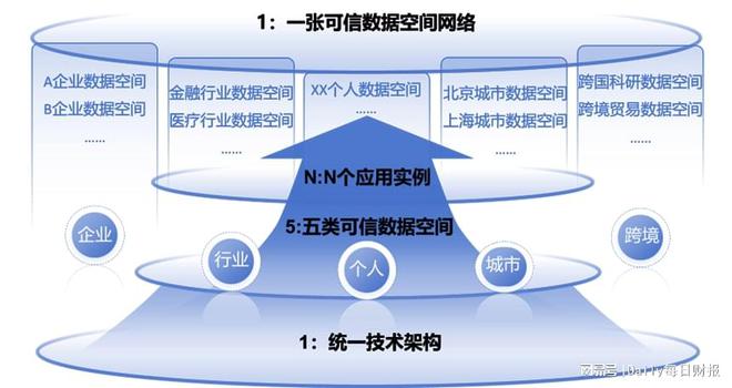 可信数据空间建设指引发布助力数据要素可信流通(图2)