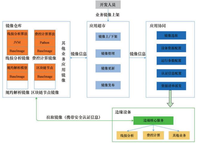 基于容器化的云边高效应用管控方法及应用 科技导报(图2)