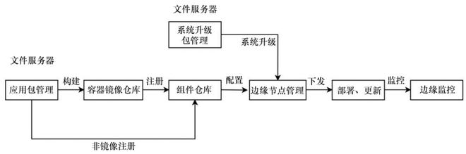 基于容器化的云边高效应用管控方法及应用 科技导报(图3)