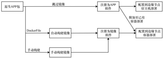 基于容器化的云边高效应用管控方法及应用 科技导报(图4)