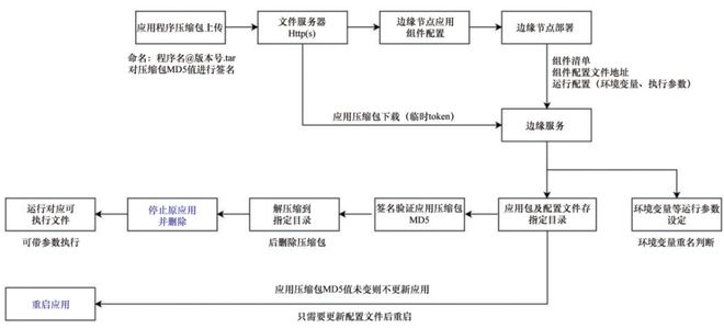 基于容器化的云边高效应用管控方法及应用 科技导报(图7)