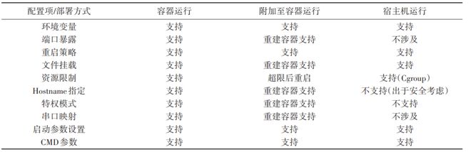 基于容器化的云边高效应用管控方法及应用 科技导报(图5)