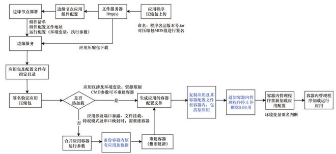 基于容器化的云边高效应用管控方法及应用 科技导报(图6)