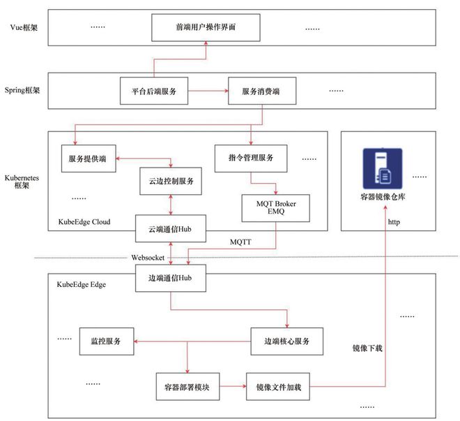 基于容器化的云边高效应用管控方法及应用 科技导报(图8)