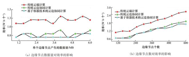 基于容器化的云边高效应用管控方法及应用 科技导报(图10)
