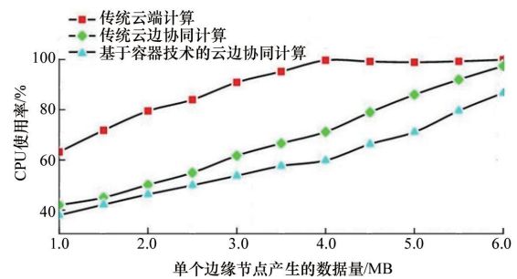 基于容器化的云边高效应用管控方法及应用 科技导报(图12)