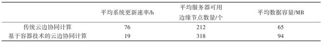基于容器化的云边高效应用管控方法及应用 科技导报(图13)