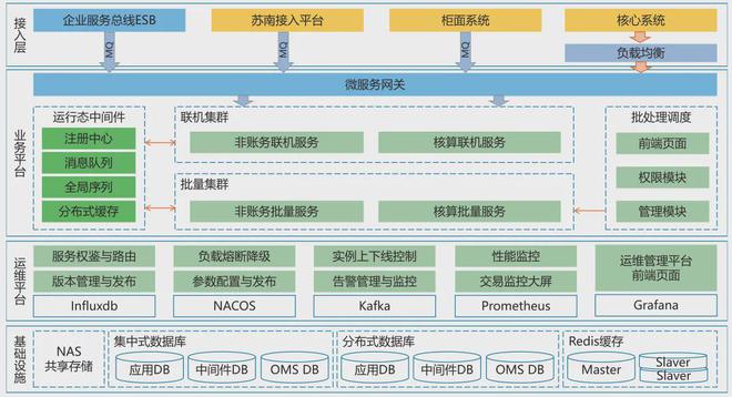 利用分布式架构推动银行核心业务系统重构(图2)