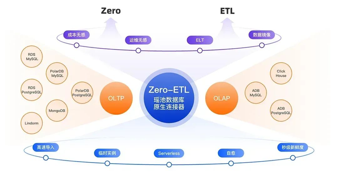 华鼎冷链科技阿里云瑶池数据库 打造全链路协同的智慧冷链新标杆(图2)