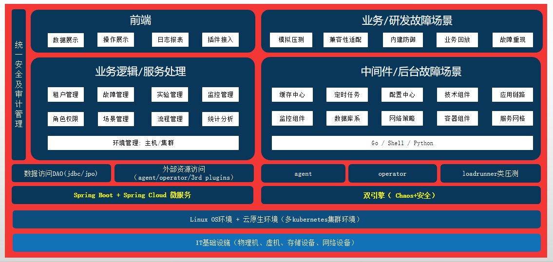 北京斯普信混沌工程平台获openEuler技术认证展现云原生实践实力(图2)