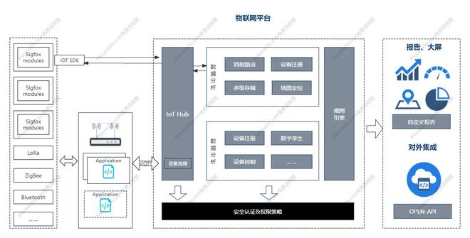 物联网平台架构图(图1)