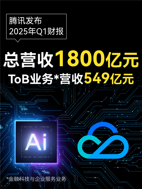 腾讯2025年Q1财报：AI+云驱动 企业服务收入实现双位数增长(图1)