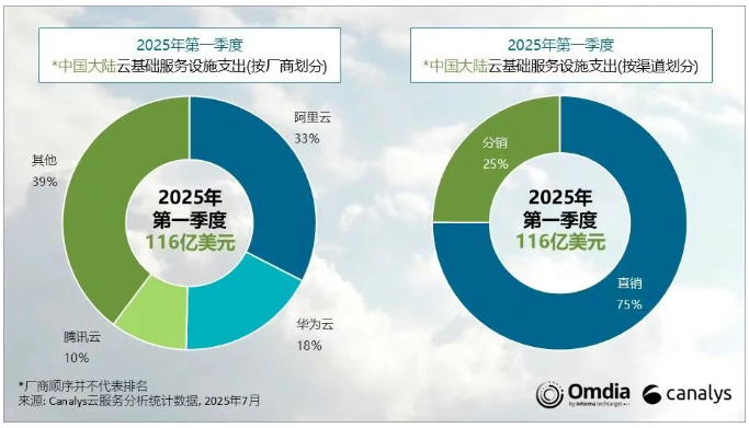 Canalys：第一季度中国云基础设施市场加速增长阿里云稳居第一_通信世界网(图1)