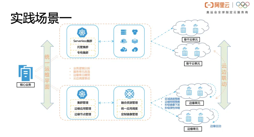 连续两年入选Gartner公共云容器报告阿里云在边缘容器方面做了什么？(图3)