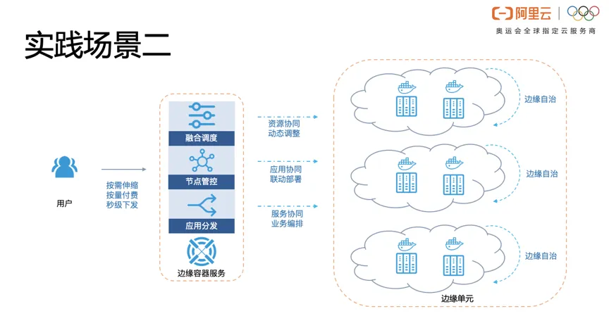 连续两年入选Gartner公共云容器报告阿里云在边缘容器方面做了什么？(图4)