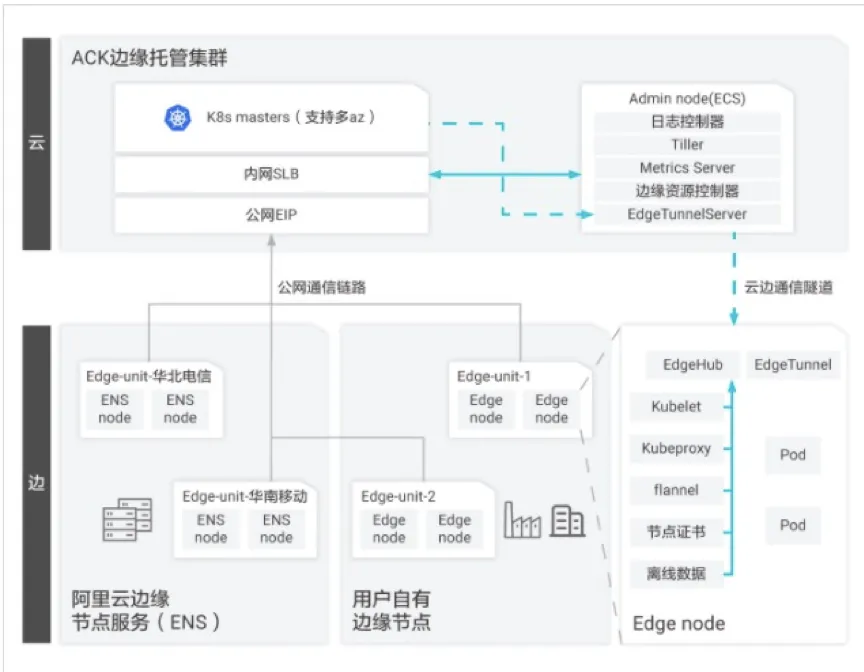 连续两年入选Gartner公共云容器报告阿里云在边缘容器方面做了什么？(图5)
