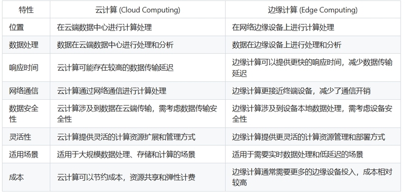 什么是云计算和边缘计算 边缘和云的区别和联系(图1)