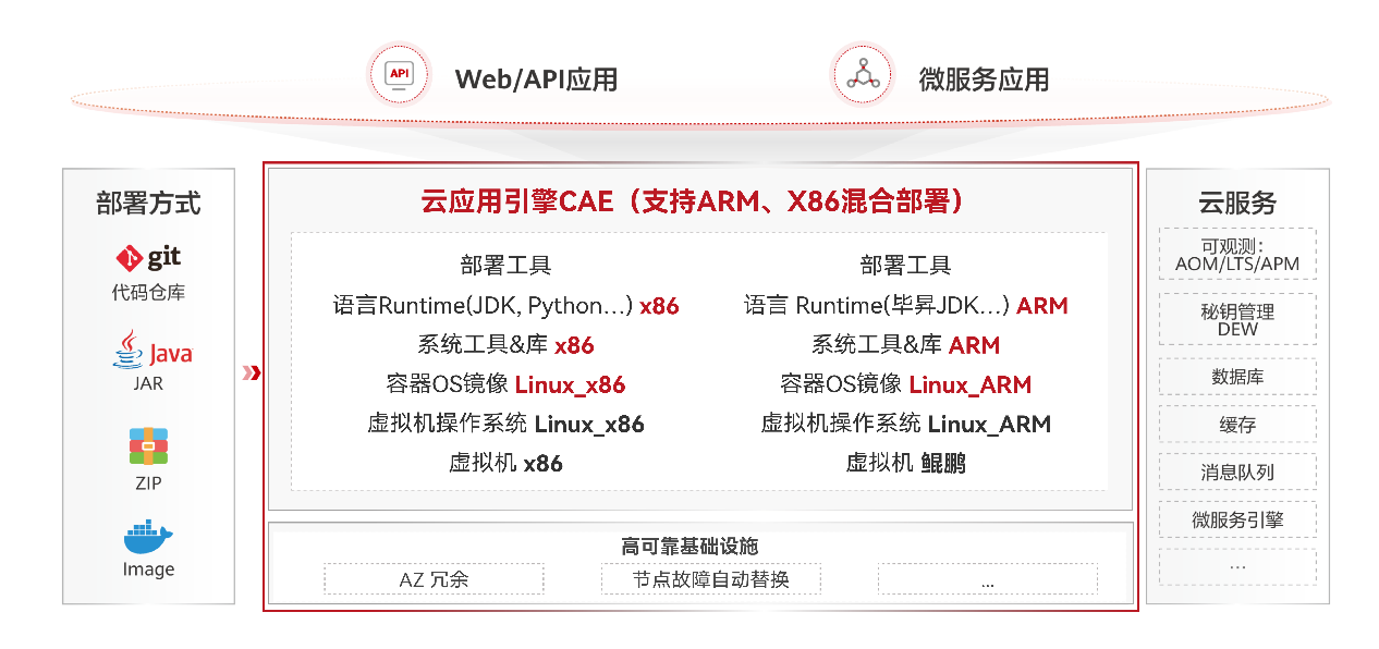 资源利用率跃升30%！华为云CAE驱动盐城政务革新打造全国能效新标杆(图2)
