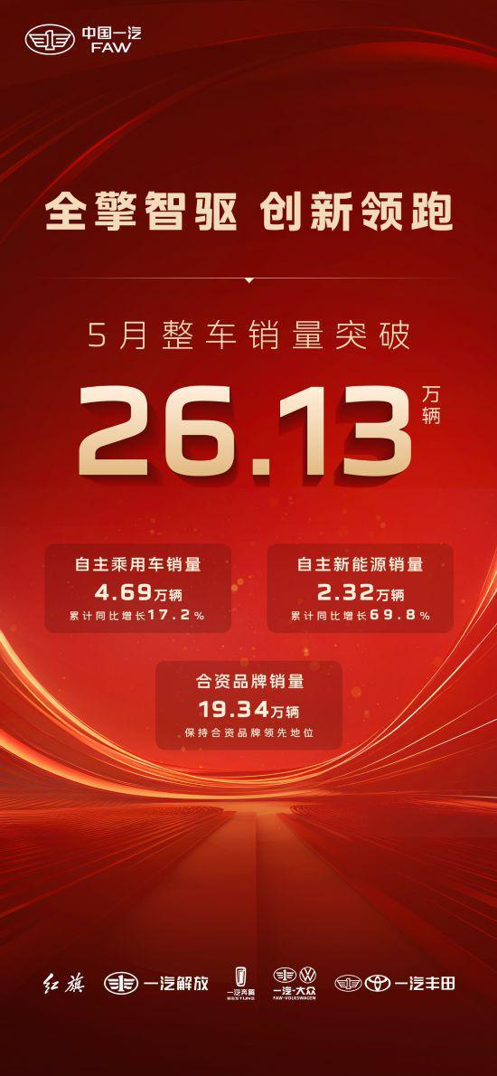 全矩阵协同发力中国一汽5月销量突破26．13万辆(图1)
