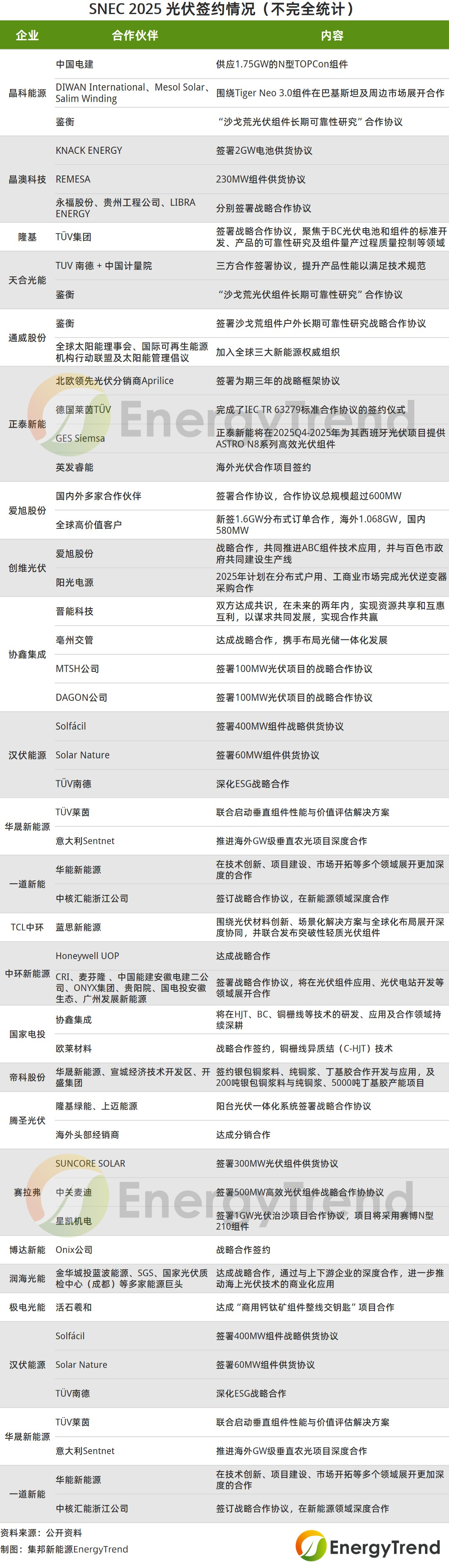 SNEC光伏：晶科能源、天合光能等21家企业签约超9GW订单(图1)