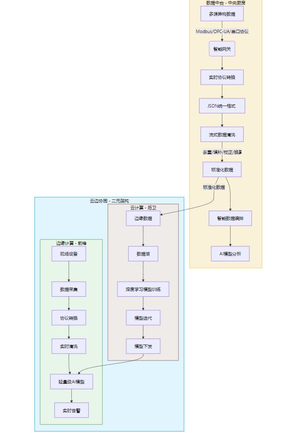 工业40下数据采集新趋势：AI预测性维护如何突破数据孤岛？(图2)