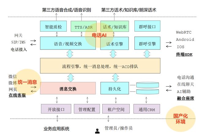 呼叫中心国产化适配安全又省钱！(图1)