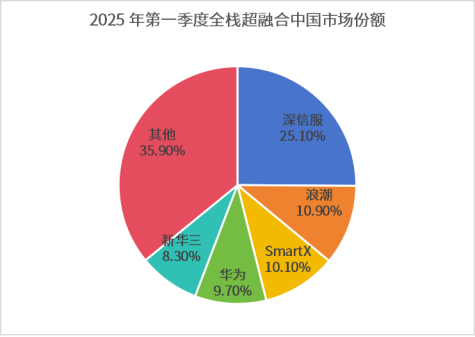 IDC聚焦全栈超融合：AI与容器场景的关键支撑力量(图1)