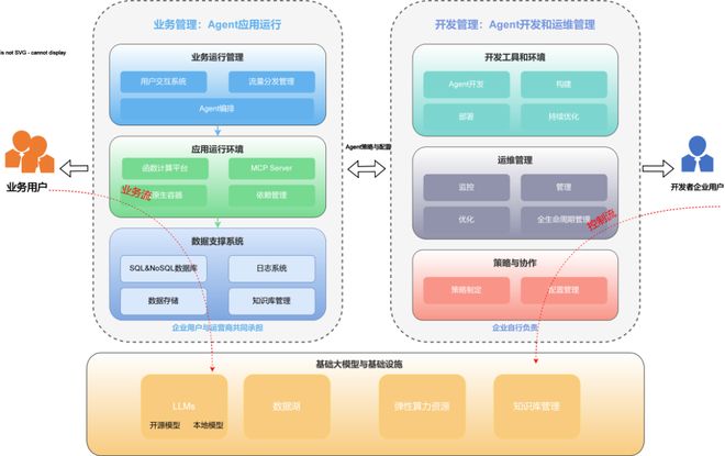 AI Agent原生企业落地的技术路径之二(图2)