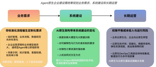AI Agent原生企业落地的技术路径之二(图1)