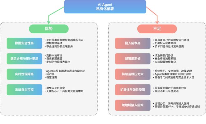 AI Agent原生企业落地的技术路径之二(图4)