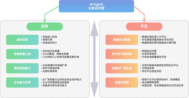 AI Agent原生企业落地的技术路径之二(图5)