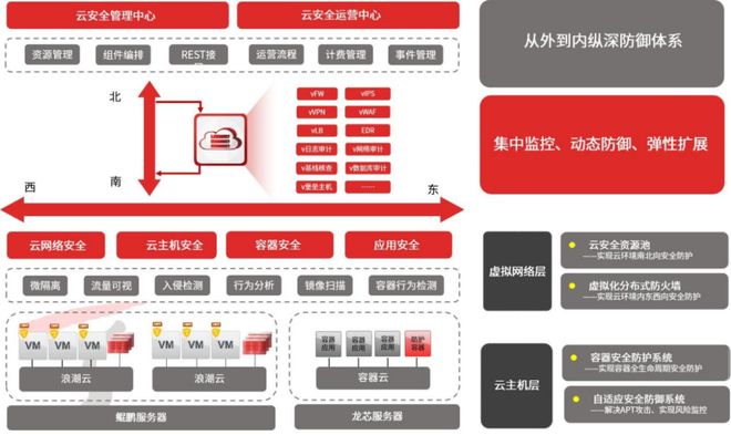 2025年国内多云环境安全防护特色厂商解析(图2)