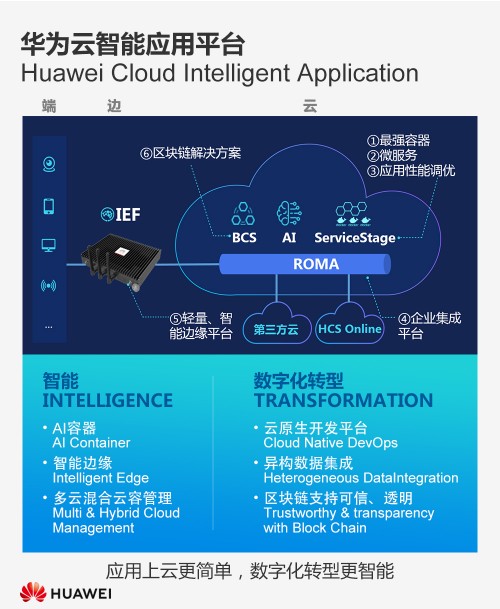 华为云PaaS首席科学家提出三大关键点使能企业数字化转型(图5)