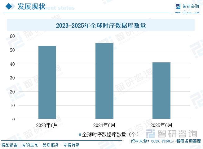 研判2025！中国时序数据库行业市场数量、竞争格局及未来趋势分析：受益于物联网设备激增时序数据库发展迅速[图](图6)