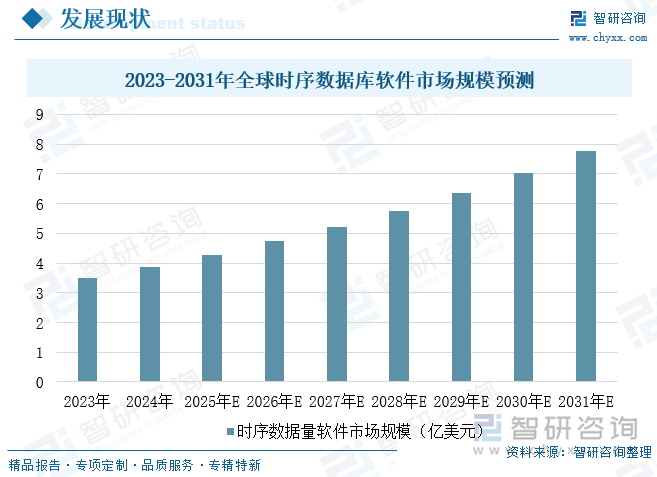 研判2025！中国时序数据库行业市场数量、竞争格局及未来趋势分析：受益于物联网设备激增时序数据库发展迅速[图](图4)