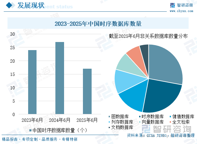 研判2025！中国时序数据库行业市场数量、竞争格局及未来趋势分析：受益于物联网设备激增时序数据库发展迅速[图](图7)