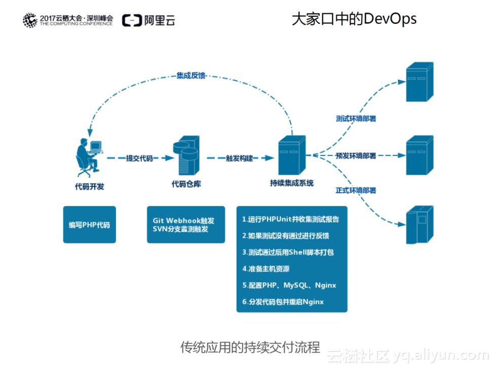 什么是阿里云容器服务Kubernetes版(图1)