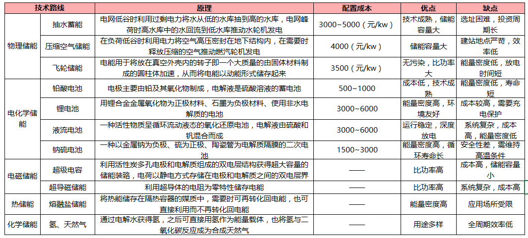 2017年储能主要技术路线现状及前景分析(图3)