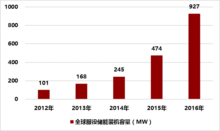 2017年储能主要技术路线现状及前景分析(图4)