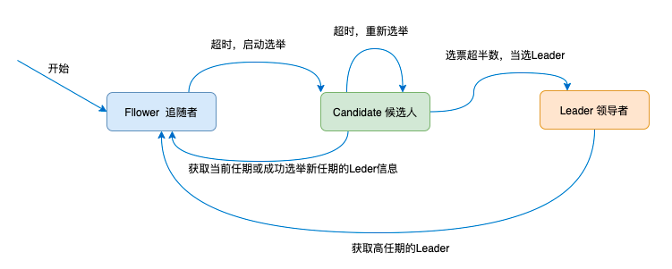 架构与思维：4大主流分布式算法介绍（图文并茂、算法拆解）(图3)
