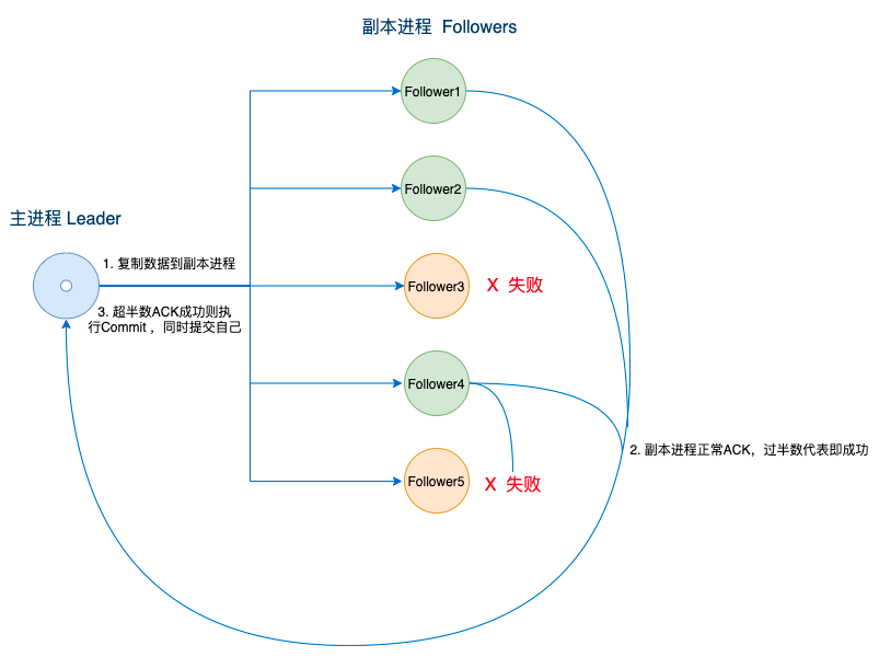 架构与思维：4大主流分布式算法介绍（图文并茂、算法拆解）(图4)