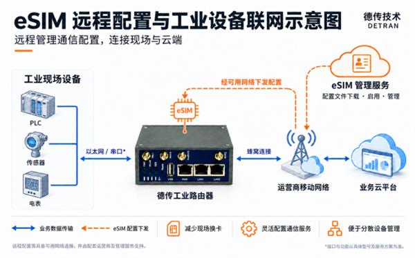 德传（Detran）工业路由器全面支持eSIM：功能优势、应用场景与选型要点(图2)